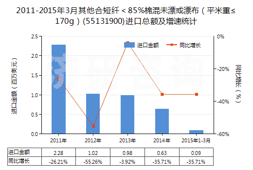 2011-2015年3月其他合短纖＜85%棉混未漂或漂布（平米重≤170g）(55131900)進(jìn)口總額及增速統(tǒng)計(jì)